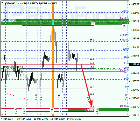 Анализ по Фибоначчи для EUR/USD Евро доллар на 17 марта 2014