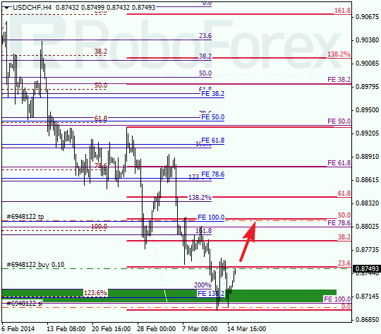 Анализ по Фибоначчи для USD/CHF Доллар франк на 17 марта 2014