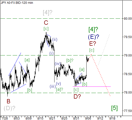 Волновой анализ пары USD/JPY на 07.09.2012