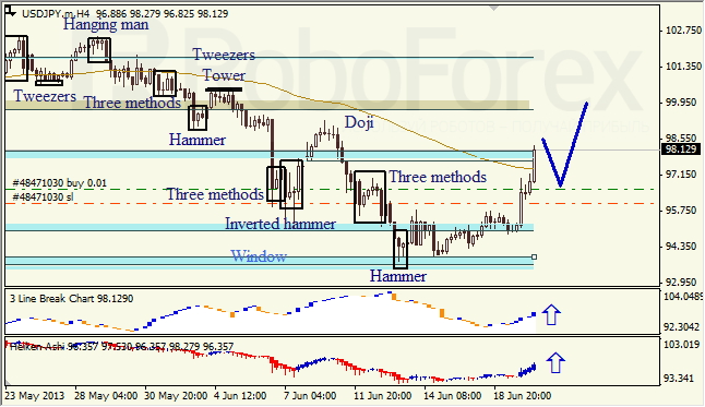 Анализ японских свечей для USD/JPY на 20.06.2013