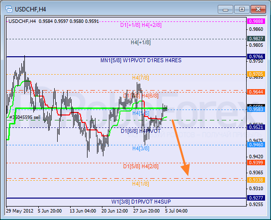 Анализ уровней Мюррея для пары USD CHF Швейцарский франк на 5 июля 2012