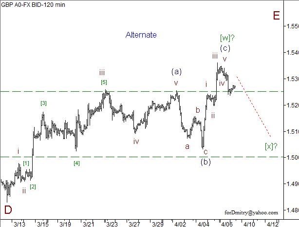 Волновой анализ пары GBP/USD на 09.04.2013