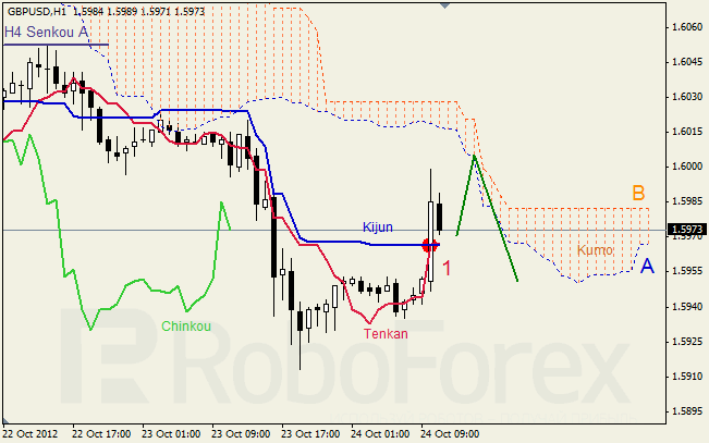 Анализ индикатора Ишимоку для пары GBP USD Фунт - доллар на 23 октября 2012