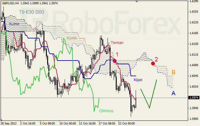 Анализ индикатора Ишимоку для пары GBP USD Фунт - доллар на 23 октября 2012