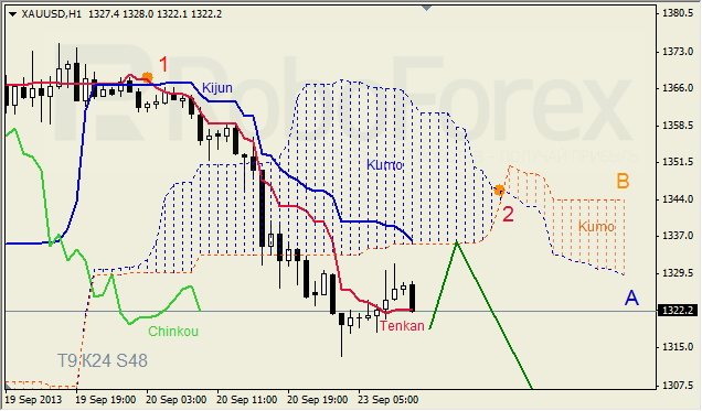 Анализ индикатора Ишимоку для GOLD на 23.09.2013