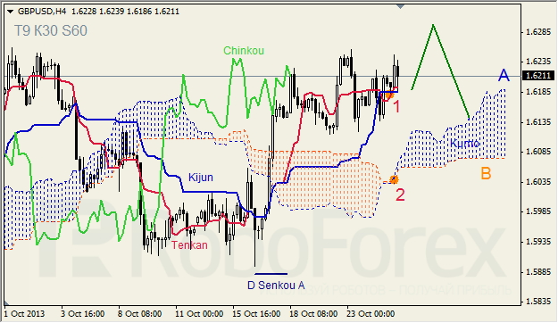 Анализ индикатора Ишимоку для GBP/USD на 25.10.2013