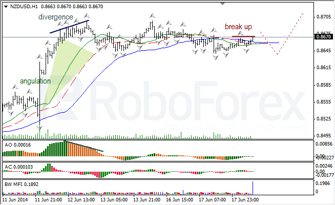 Анализ индикаторов Б. Вильямса для USD/CAD и NZD/USD на 18.06.2014