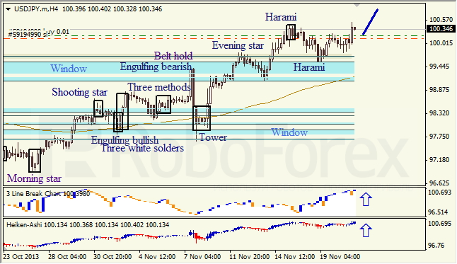 Анализ японских свечей для USD/JPY на 21.11.2013