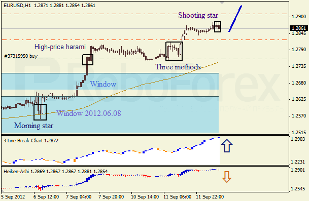 Анализ японских свечей для пары EUR USD Евро - доллар на 12 сентября 2012
