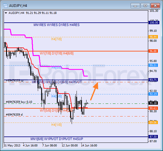 Анализ уровней Мюррея для пары AUD JPY Австралийский доллар к Иене на 17 июня 2013