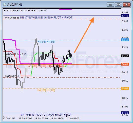 Анализ уровней Мюррея для пары AUD JPY Австралийский доллар к Иене на 17 июня 2013