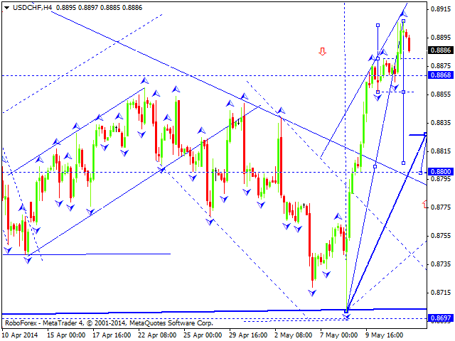 USDCHF