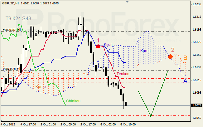 Анализ индикатора Ишимоку для пары GBP USD Фунт - доллар на 8 октября 2012