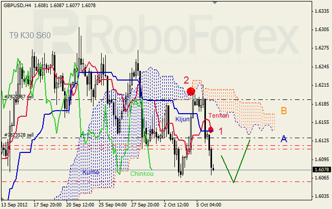 Анализ индикатора Ишимоку для пары GBP USD Фунт - доллар на 8 октября 2012