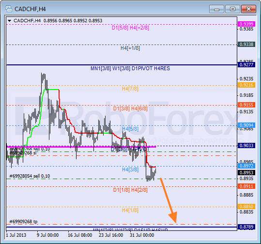 Анализ уровней Мюррея для пары CAD CHF Канадский доллар к швейцарскому франку на 6 августа 2013