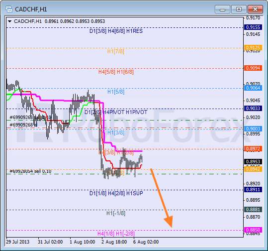 Анализ уровней Мюррея для пары CAD CHF Канадский доллар к швейцарскому франку на 6 августа 2013