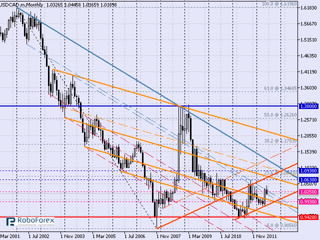 Технический анализ пары USD/CAD. Долгосрочная перспектива