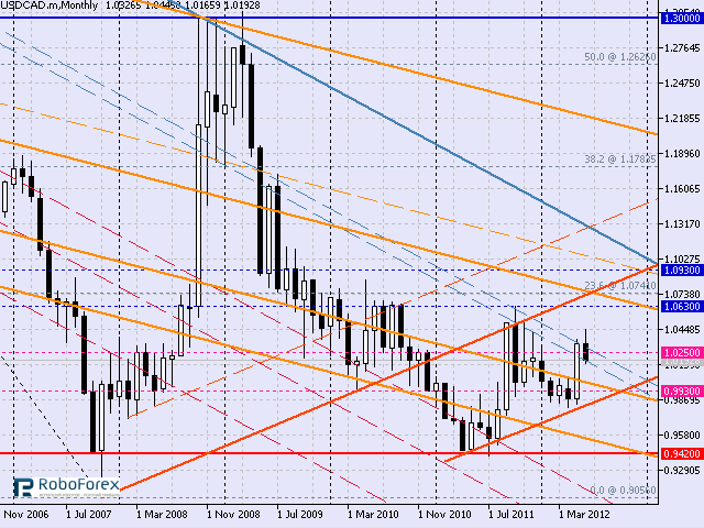 Технический анализ пары USD/CAD. Долгосрочная перспектива