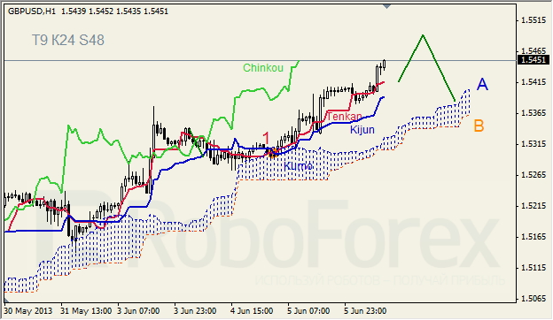 Анализ индикатора Ишимоку для GBP/USD на 06.06.2013