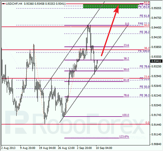Анализ по Фибоначчи для USD/CHF на 10 сентября 2013