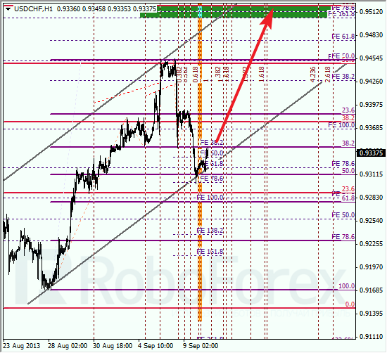 Анализ по Фибоначчи для USD/CHF на 10 сентября 2013