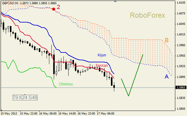 Анализ индикатора Ишимоку для пары GBP USD Фунт - доллар на 17 мая 2012