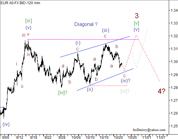 Волновой анализ пары EUR/USD на 24.10.2012