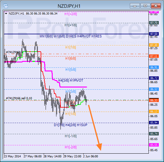 Анализ уровней Мюррея для пары NZD JPY Новозеландский доллар к Иене на 2 июня 2014