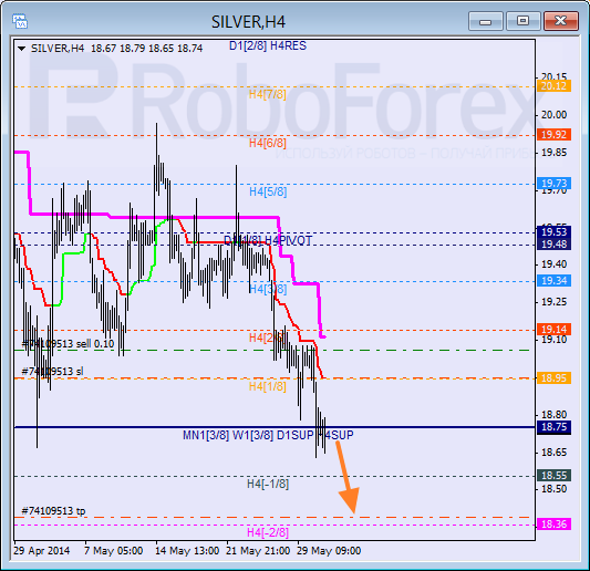 Анализ уровней Мюррея для SILVER Серебро на 2 июня 2014