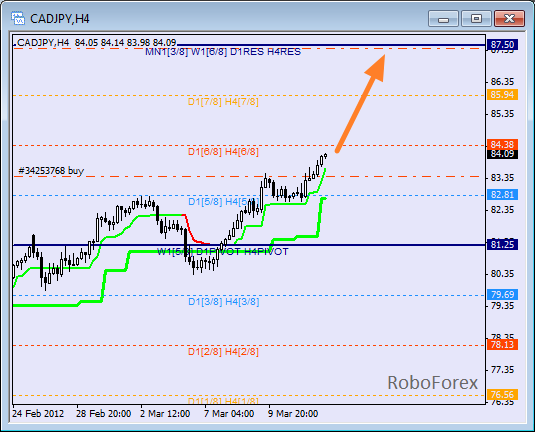 Анализ уровней Мюррея для пары CAD JPY  Канадский доллар к Японской йене на 14 марта 2012