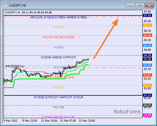 Анализ уровней Мюррея для пары CAD JPY  Канадский доллар к Японской йене на 14 марта 2012