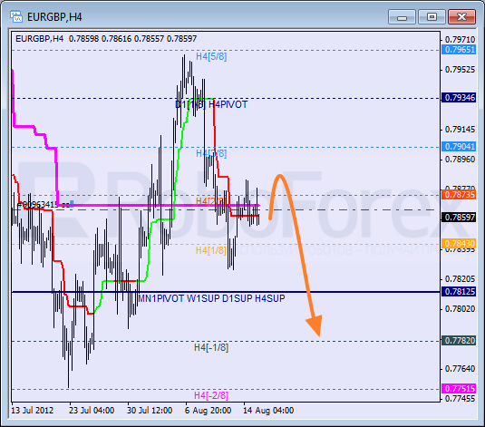 Анализ уровней Мюррея для пары EUR GBP Евро к Британскому фунту на 15 августа 2012