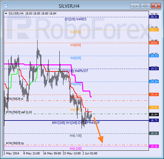 Анализ уровней Мюррея для SILVER Серебро на 4 июня 2014