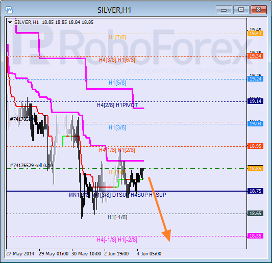 Анализ уровней Мюррея для SILVER Серебро на 4 июня 2014