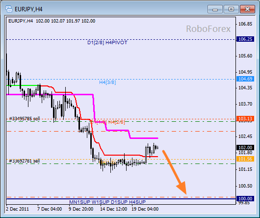 Анализ уровней Мюррея для пары EUR JPY  Евро к Японской йене на 21 декабря 2011