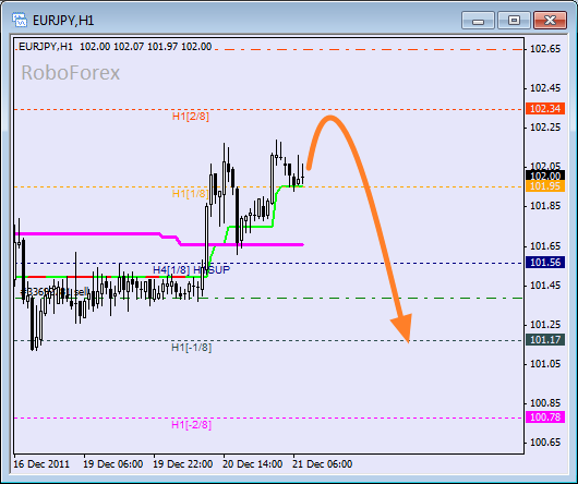 Анализ уровней Мюррея для пары EUR JPY  Евро к Японской йене на 21 декабря 2011
