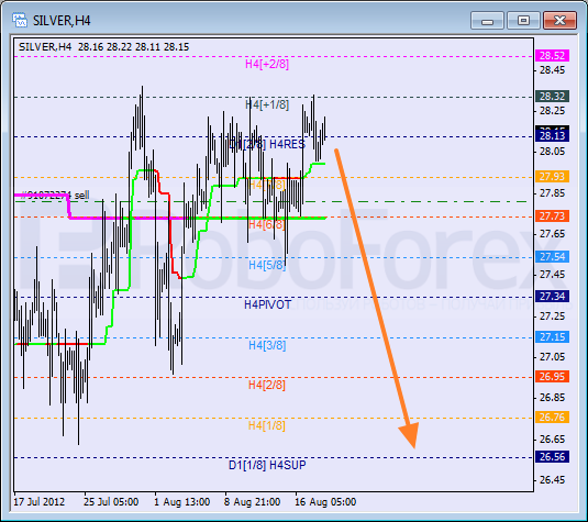 Анализ уровней Мюррея для SILVER Серебро на 20 августа 2012