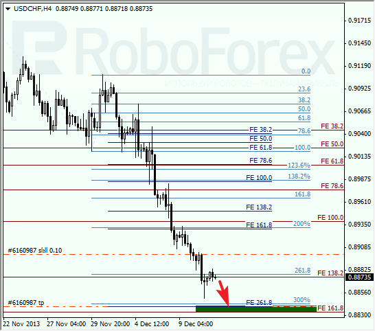 Анализ по Фибоначчи для USD/CHF на 11 декабря 2013