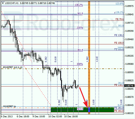 Анализ по Фибоначчи для USD/CHF на 11 декабря 2013