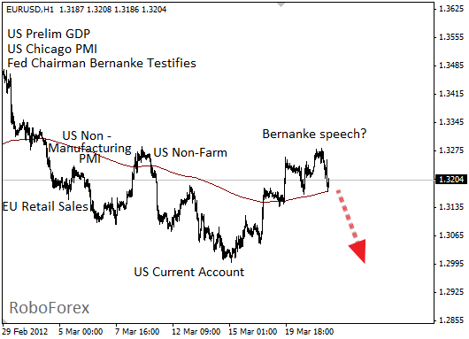 Фундаментальный анализ EUR/USD на 21 марта 2012