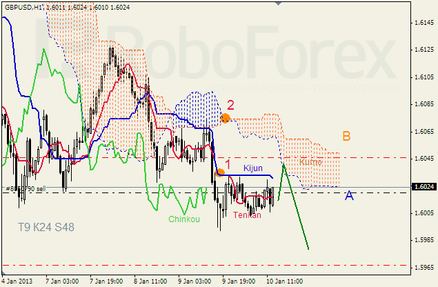 Анализ индикатора Ишимоку для пары GBP USD Фунт - доллар на 10 января 2013