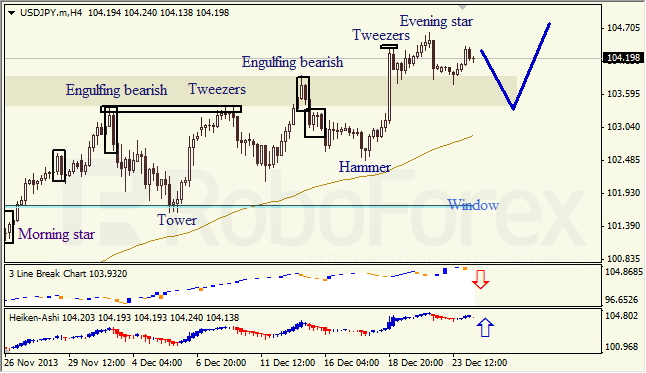 Анализ японских свечей для USD/JPY на 24.12.2013