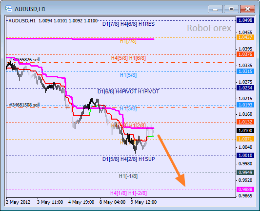 Анализ уровней Мюррея для пары AUD USD Австралийский доллар на 10 мая 2012