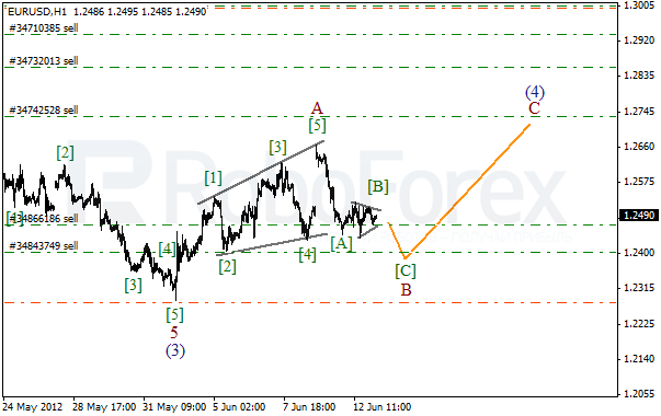 Волновой анализ пары EUR USD Евро Доллар на 13 июня 2012