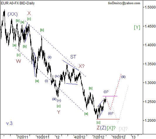 Волновой анализ пары EUR/USD на сентябрь 2012