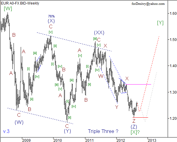 Волновой анализ пары EUR/USD на сентябрь 2012