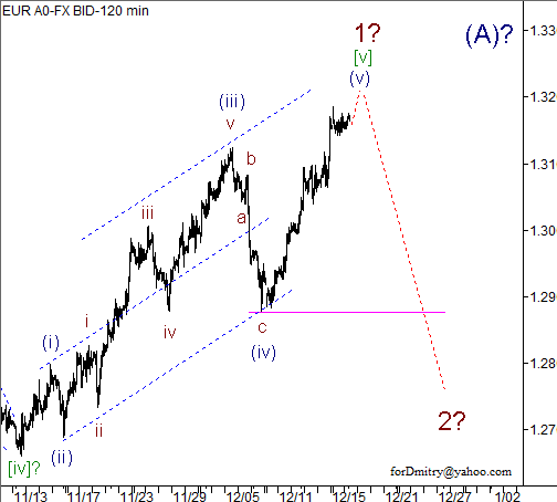 Волновой анализ пары EUR/USD на 18.12.2012