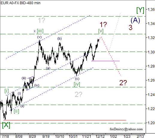 Волновой анализ пары EUR/USD на 18.12.2012