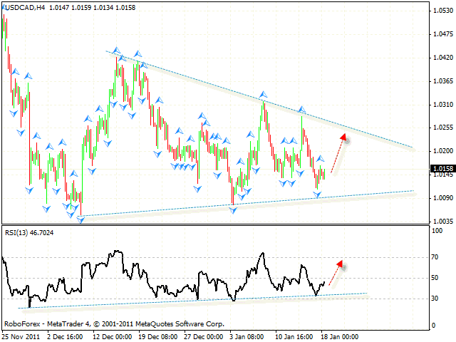 Технический анализ и форекс прогноз пары USD CAD Канадский Доллар на 19 января 2012