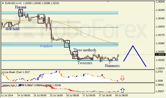 Анализ японских свечей для EUR/USD и USD/JPY на 18.07.2014